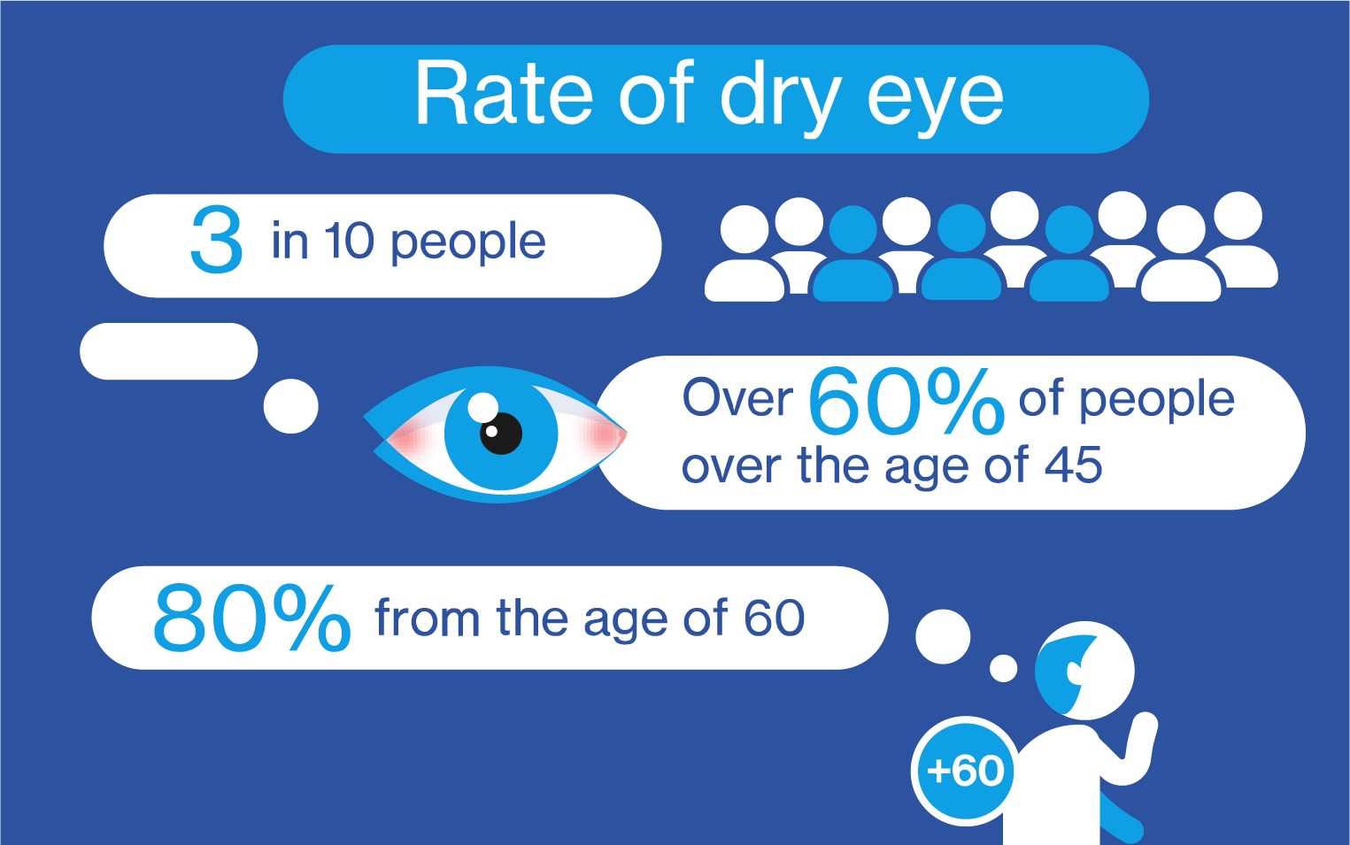 Dry eye incidence infographic